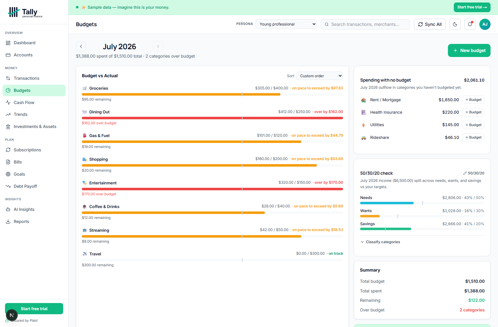 Tally Personal Finance budgets page — pace-aware budget bars with a sort dropdown, next to the spending-with-no-budget and 50/30/20 check cards