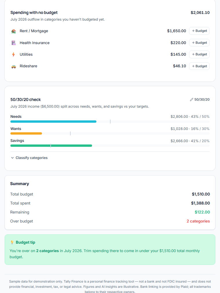 Tally Personal Finance budgets right rail — Spending with no budget card listing unbudgeted categories with one-click Budget buttons, and the 50/30/20 check card showing needs, wants, and savings versus targets